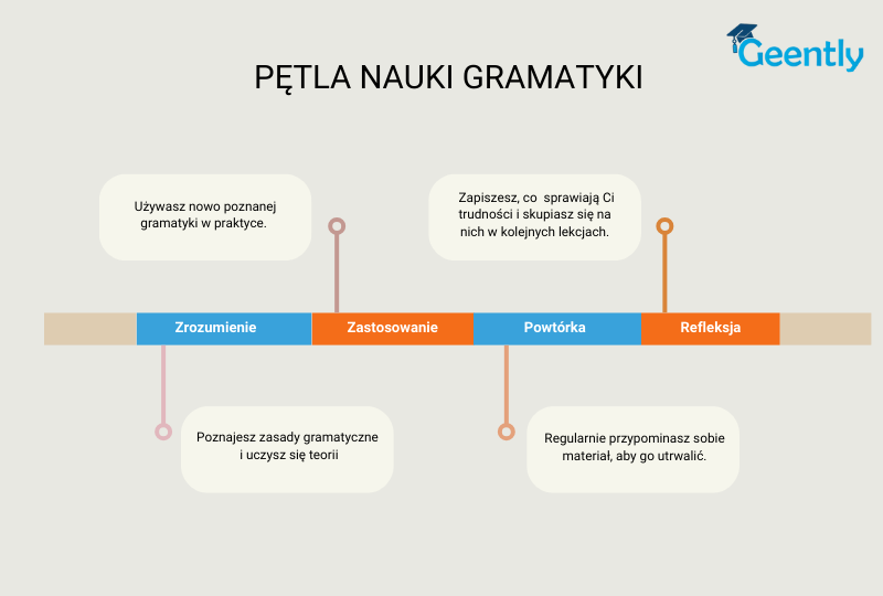 Gramatyka angielska - pętla nauki gramatyki