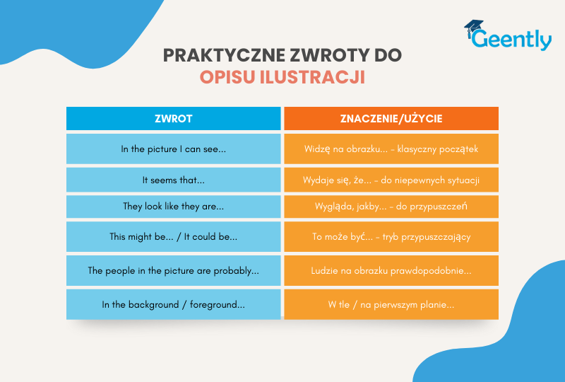 Matura ustna z angielskiego - praktyczne zwroty do opisu obrazka