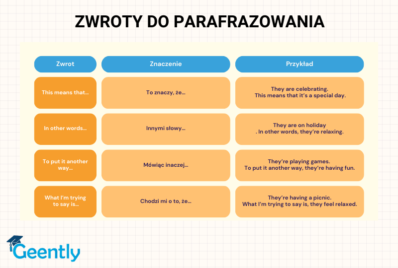 Matura ustna z angielskiego - zwroty do parafrazowania