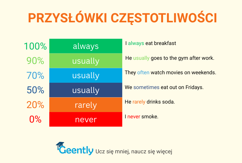 Present Simple - Przysłówki częstotliwości
