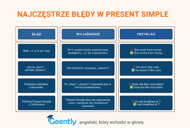 Najczęstsze błędy w Present simple